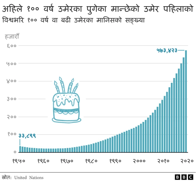 कम्तीमा १०० वर्ष बाँच्नेहरूको सङ्ख्या