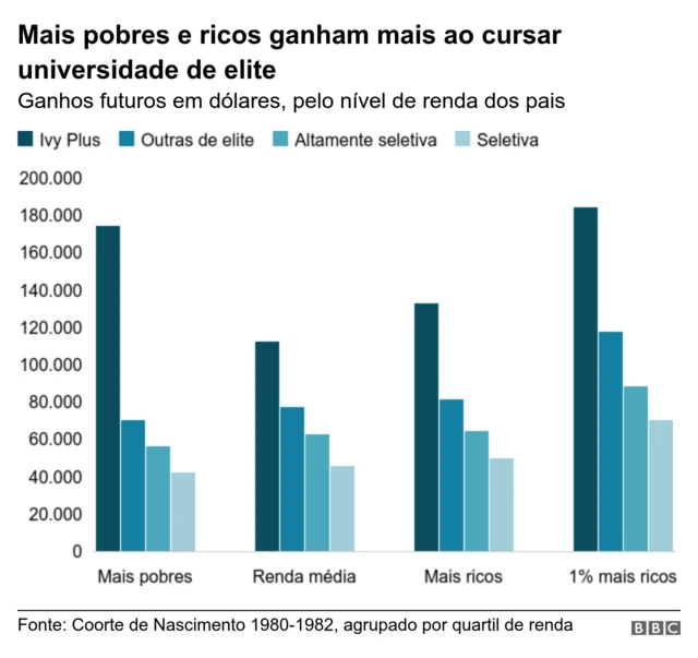 Gráfico ganho futuro estimado por cursar universidadecasino svelite