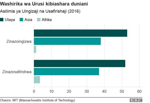 biashara urusi africa