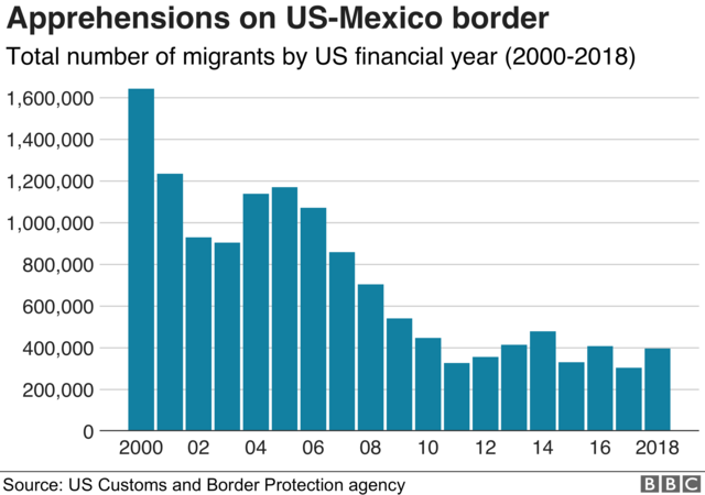 Tổng số người di cư vào Mỹ từ năm 2000 đến 2018