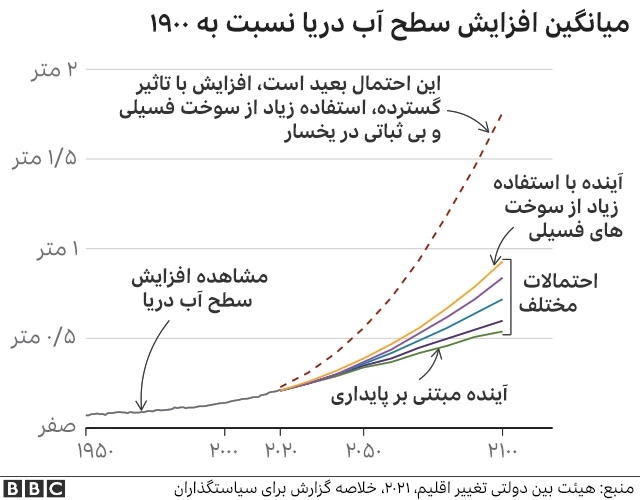 تغییرات آب و هوایی