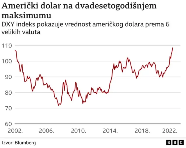 grafika americki dolar indeks