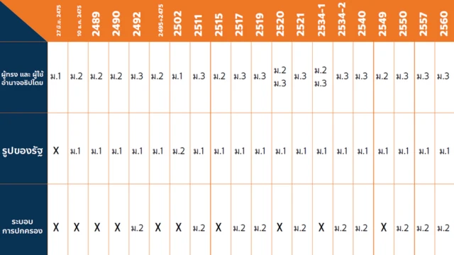 เอกสารประกอบการบรรยายพิเศษของเลขาธิการพรรคอนาคตใหม่ แสดงให้เห็นการบัญญัติเรื่องรัฐในรัฐธรรมนูญไทย