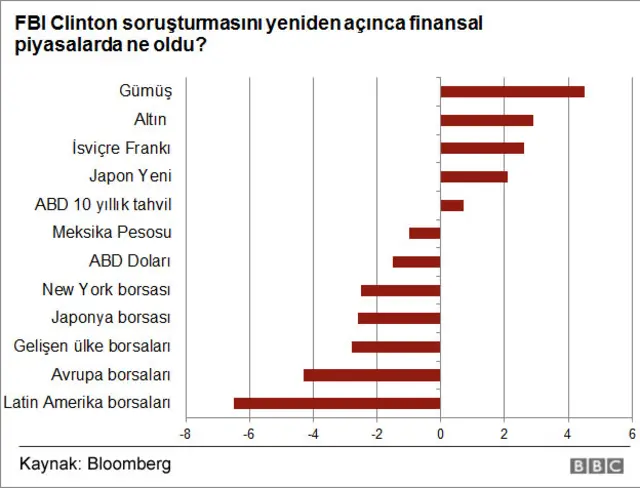 ABD seçimleri ve finansal varlıklar