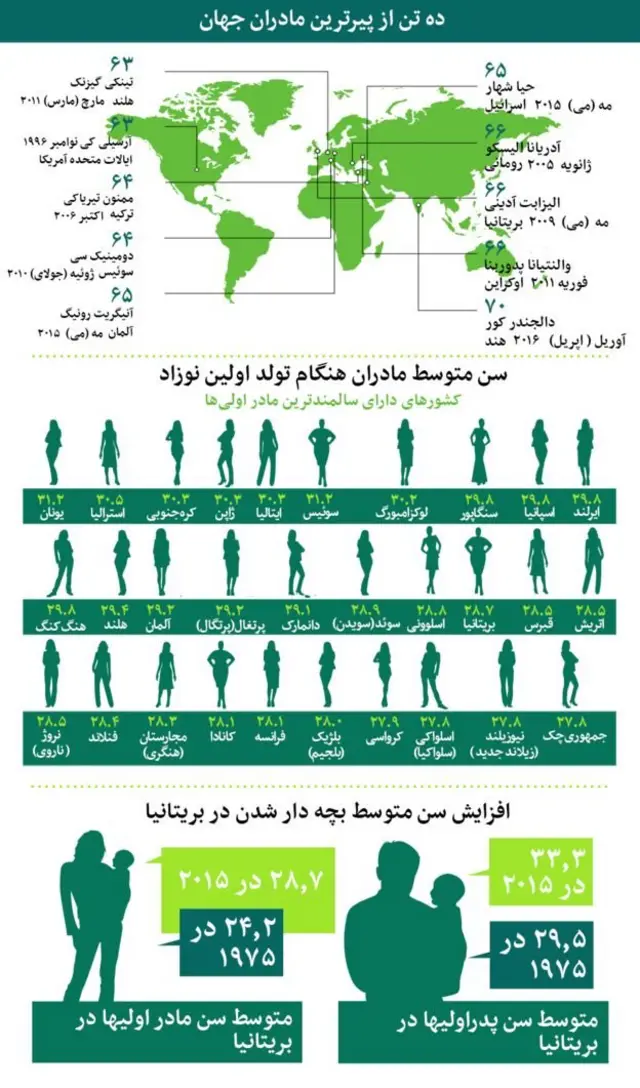 سن حاملگی در نقاط مختلف جهان