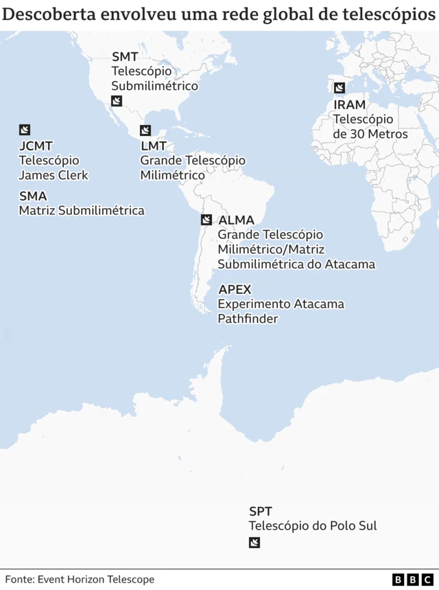 Localização dos telescópios