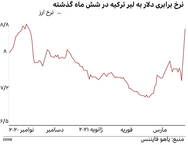 ارزش لیر ترکیه