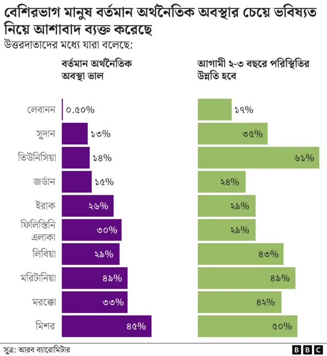 এই চার্টে দেখা যাচ্ছে যারা মনে করেন বর্তমান অর্থনৈতিক পরিস্থিতি ভাল আর যারা মনে করেন আগামী ২-৩ বছরে পরিস্থিতি ভাল হবে তাদের আনুপাতিক হার