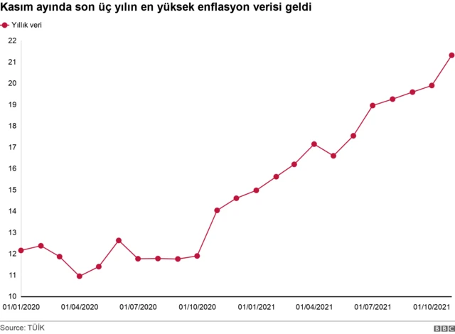 Dolar/TL kuru son haftalarda sürekli rekor kırsa da Cumhurbaşkanı Erdoğan düşük faiz politikasında ısrarlı, kendi ifadesiyle "Ekonomik Kurtuluş Savaşı"nı sürdürmekte kararlı. Peki Erdoğan neden ekonomistlerin daha çok enflasyon, yüksek işsizlik ve yoksulluğa yol açacağı uyarısında bulunmasına rağmen politikalarını sürdürmekte ısrar ediyor?