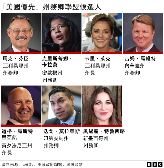 "美国优先"州务卿联盟候选人