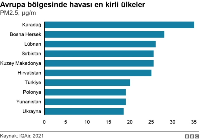 Avrupa havası en kirli ülkeler