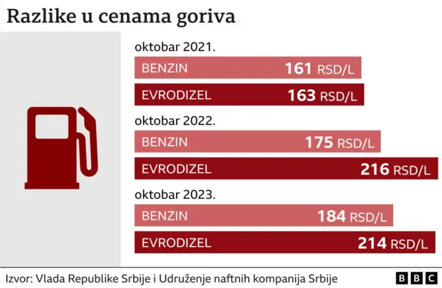 Cene goriva u oktobru mesecu 2021, 2022. i 2023.
