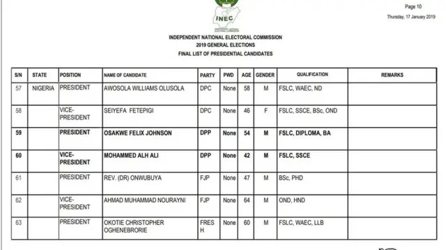 2019 final list of Presidential candidates