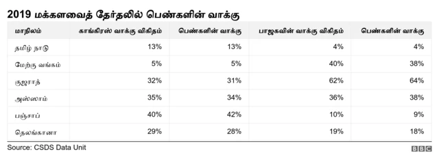 வாக்கு விகித பட்டியல்