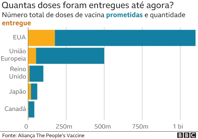 Gráfico mostra proporçãobet365onlinedoses prometidas por cada país e quantas foram entregues