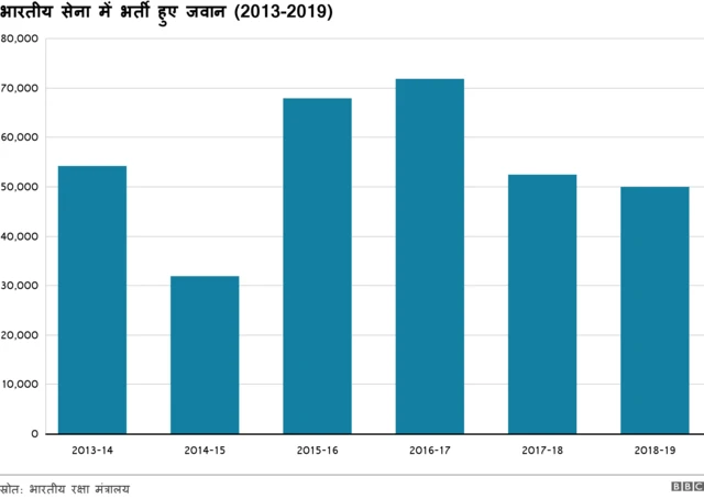 भारतीय सेना में भर्ती हुए जवान