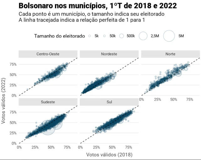 Por região, Bolsonaro foi pior nos grandes municípios - pontos maiores estão abaixo da linha tracejada, indicando que Bolsonaro fez menos votos ali do quenovibet verificação2018. No Nordeste, ele melhorou seu desempenho nos menores municípios