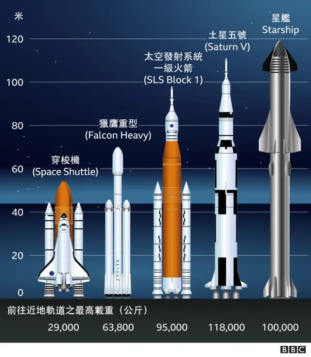 太空火箭比较