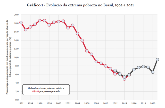 Gráficosport galera bet é confiávellinha mostra a evolução da extrema pobreza no Brasil entre 1992 e 2021