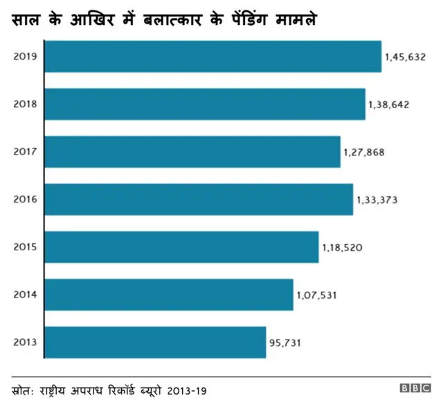 बलात्कार के पेंडिंग मामले