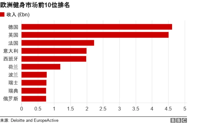 健身市场