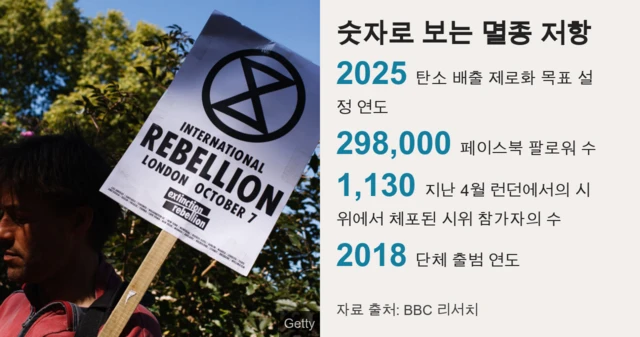 숫자로 보는 멸종저항