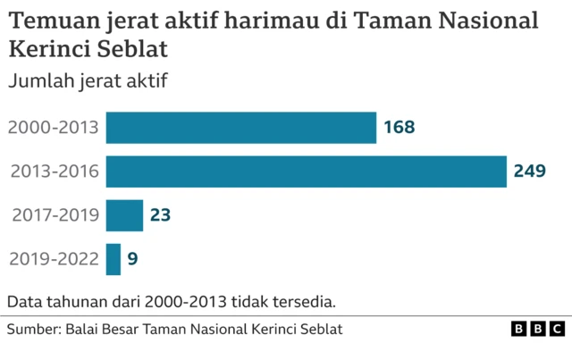 Temuan jerat aktif di TNKS.