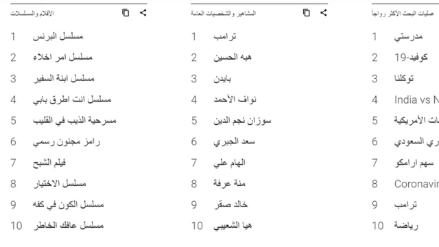 صورة من غوغل ترندز