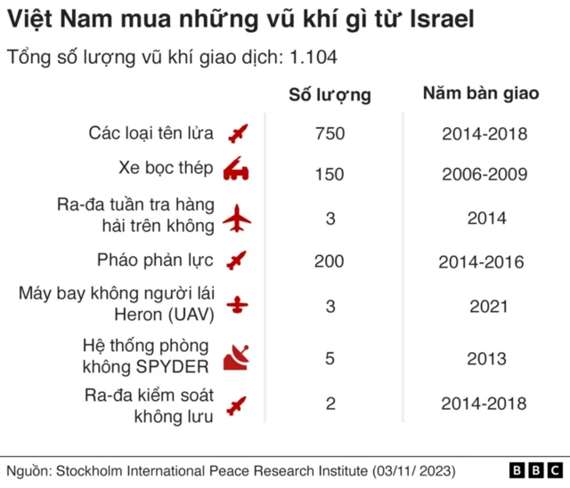 Biểu đồ thể hiện những vũ khí mà Israel bán cho Việt Nam 