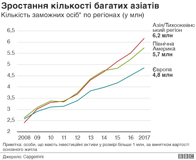 Багаті азіати