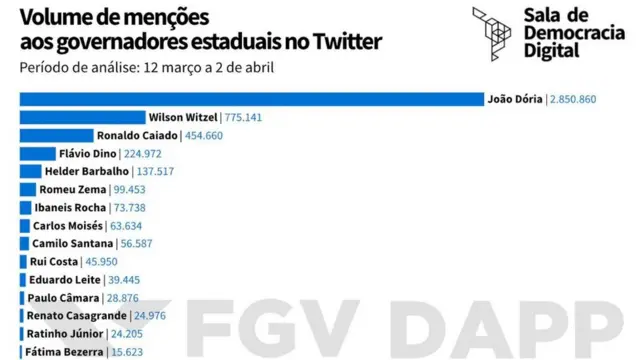 Gráfico FGV DAPP