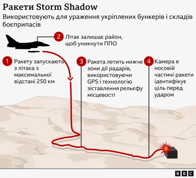 Графіка запуску ракети Storm Shadow