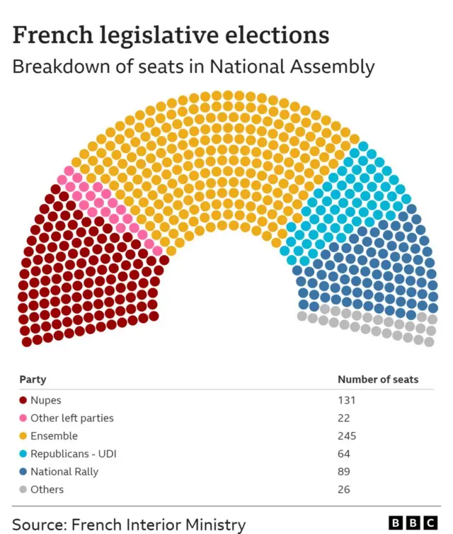 Breakdown of seats for National Assembly