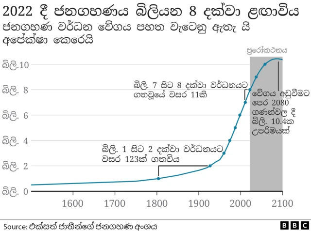 Population growth