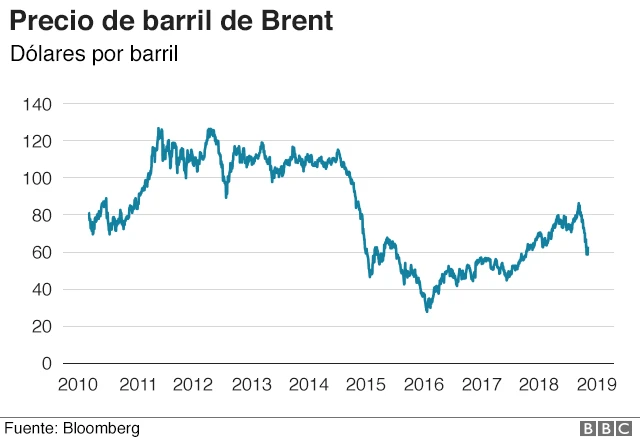 Cotización del precio del petróleo