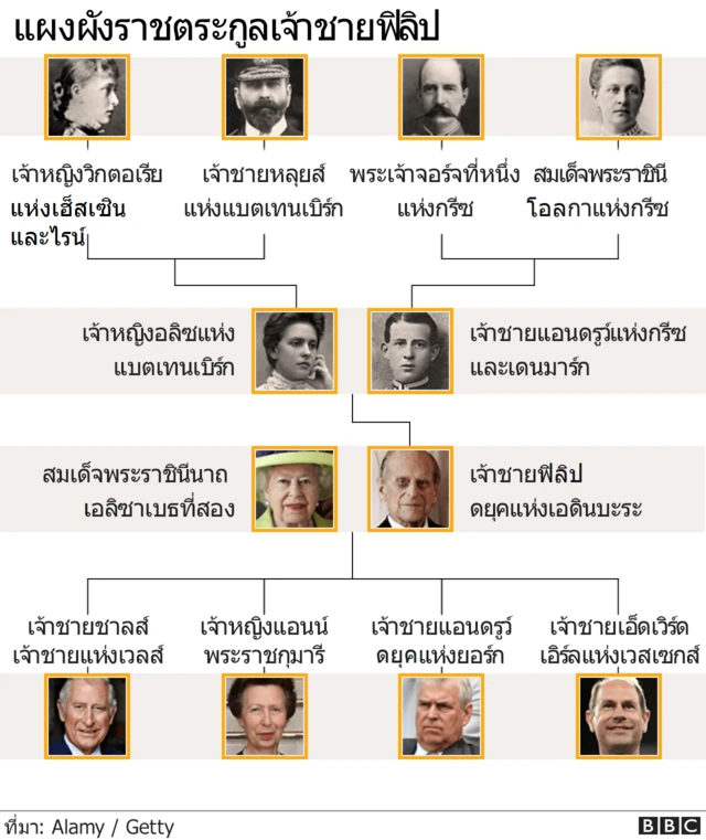 แผนผังครอบครัวเจ้าชายฟิลิป
