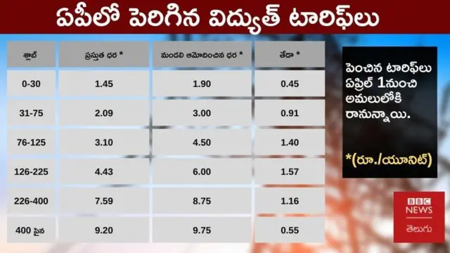 విద్యుత్ చార్జీలు