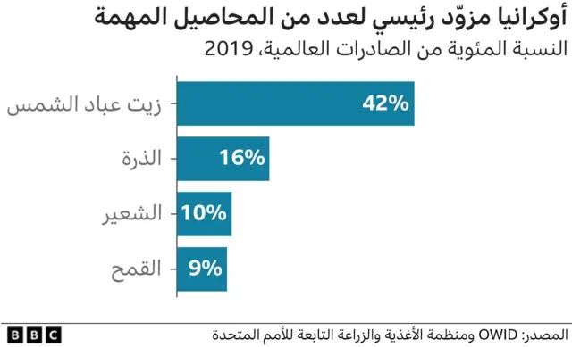 صادرات أوكرانيا من الحبوب