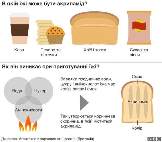 акриламід у їжі