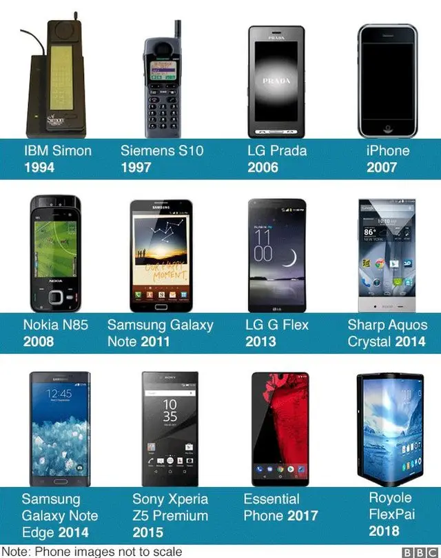 Еволюція телефонних дисплеїв