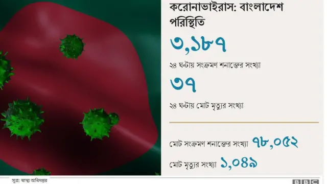 বাংলাদেশে করোনা সংক্রমণের চিত্র (১১ই জুন ২০২০)