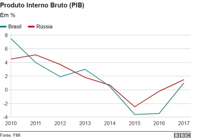 Comparação entre os PIBssportingbet 365 como funcionaBrasil e Rússia