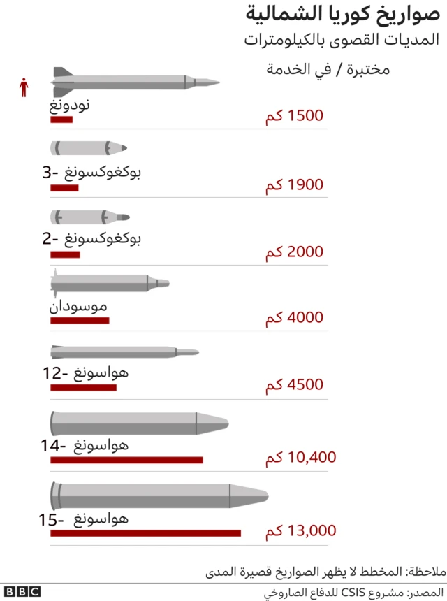 كوريا الشمالية تطلق صواريخ بعد ساعات من مغادرة بايدن آسيا