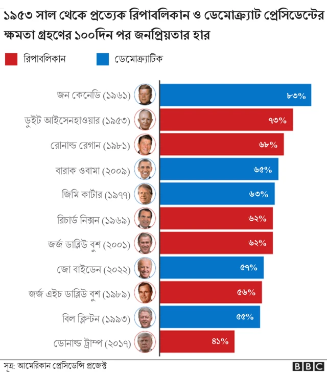 আমেরিকান প্রেসিডেন্টদের প্রথম ১০০ দিনে জনপ্রিয়তার পরিসংখ্যান