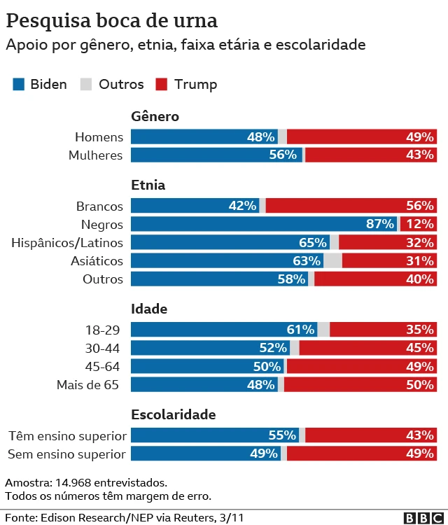 Eleição nos EUA os resultados até agora explicados em gráficos e mapas