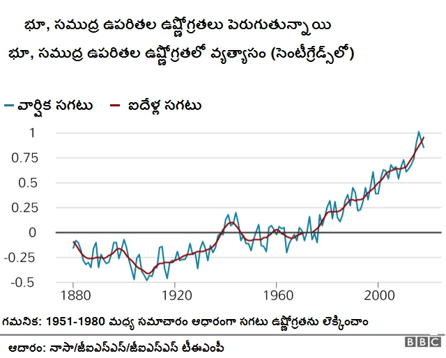 వాతావరణ మార్పులు