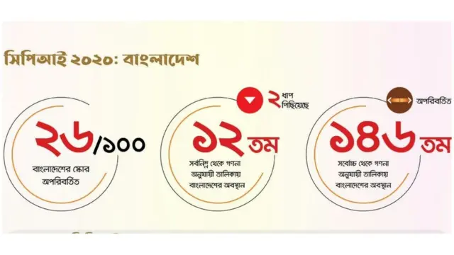 'দুর্নীতির ধারণা সূচক (সিপিআই) ২০২০' এ বাংলাদেশের অবস্থান।