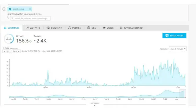 Peningkatan pencarian 'ganjil genap' di media sosial dalam sehari terakhir seperti tercatat oleh Spredfast.