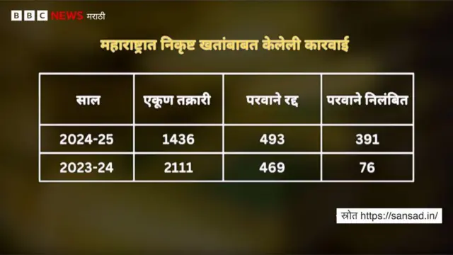 निकृष्ट खतांबाबत 2023-24 आणि 2024-25 मध्ये महाराष्ट्रातून नोंदवण्यात आलेल्या तक्रारी आणि कारवाईंची संख्या.