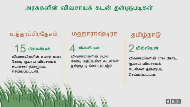 அரசுகளின் விவசாயக் கடன் தள்ளுபடிகள்